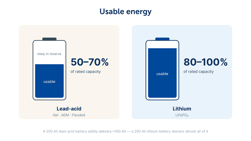 Image comparing the usable energy of lead-acid vs. lithium batteries